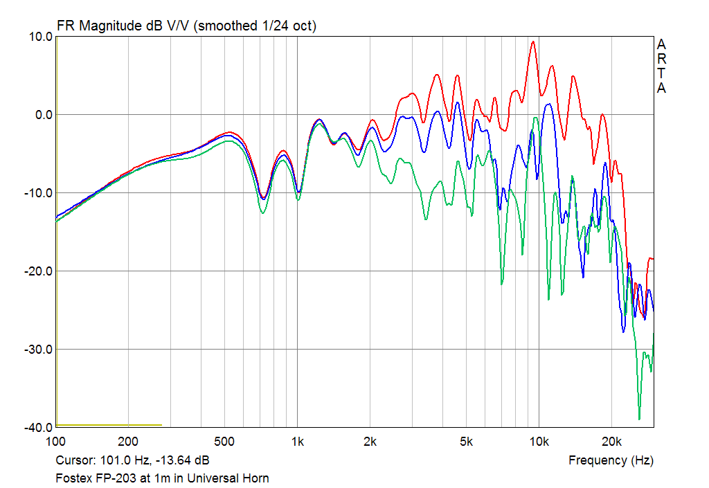 SPL Responce of Fostex FP-203 at 1m on axis in the Universal Horn