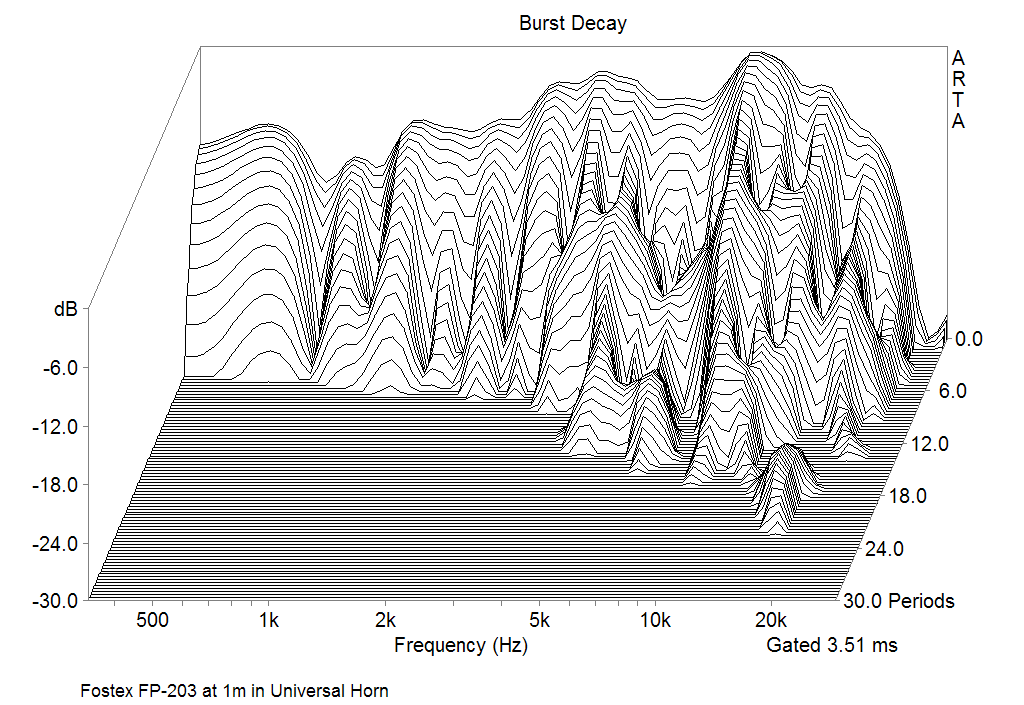 Burst decay Responce of Fostex FP-203 at 1m in the Universal Horn