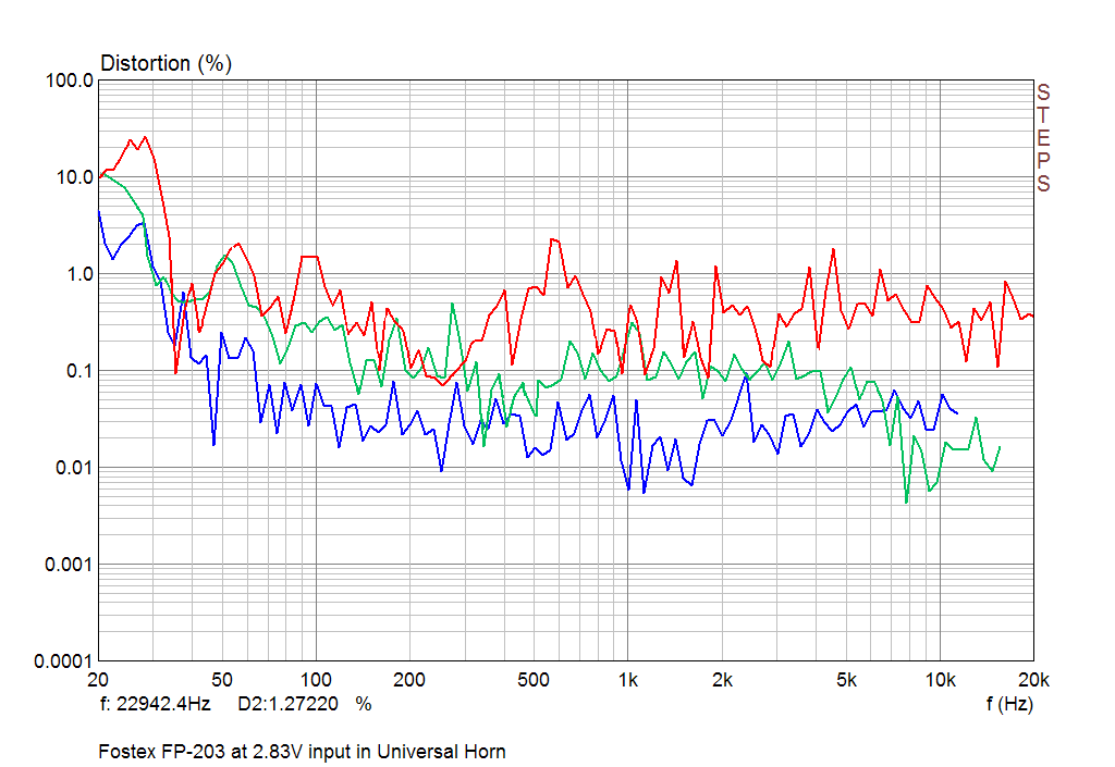 Second, Third and Fourth Harmonic of Fostex FP-203 in the Universal Horn