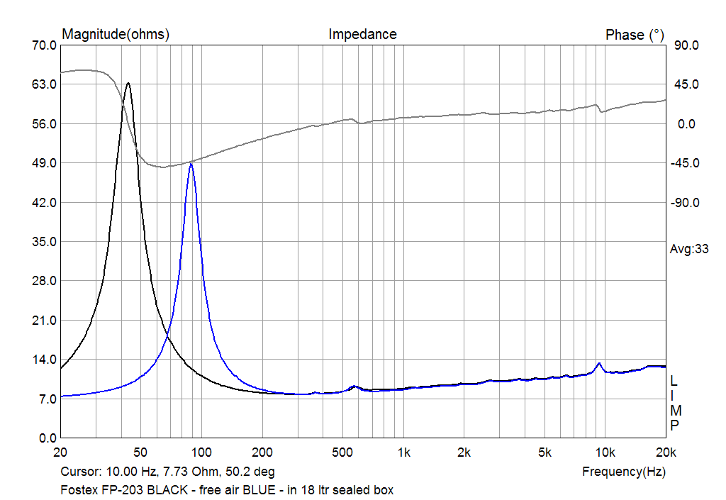 The impedance of Fostex FP-203 in free air and in 18 ltr seled box