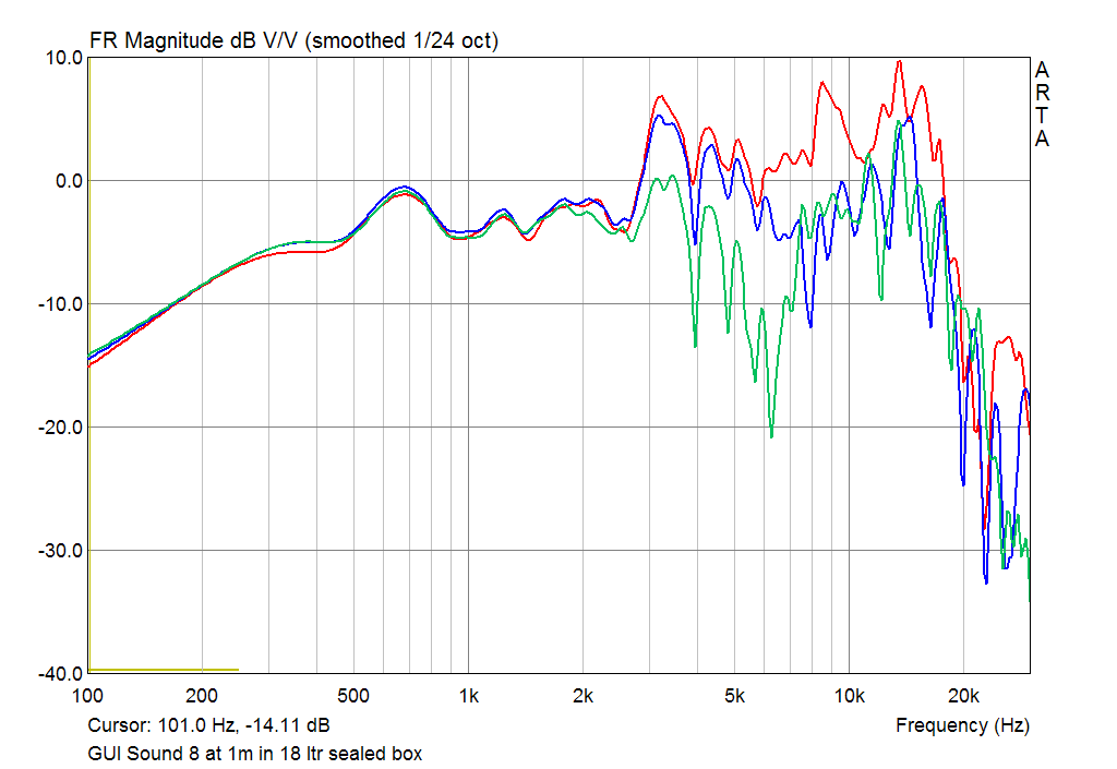 GUI Sound FR-222B8 Neodymium responce at 1m on axis and 15 and 30 degrees of axis in 18 ltr sealed box