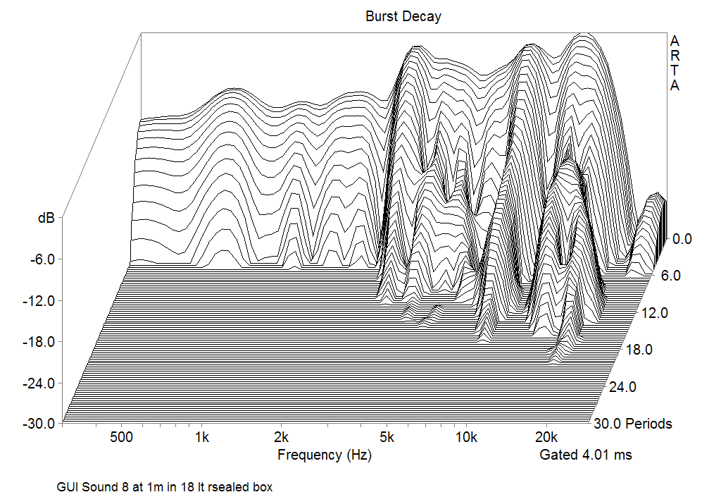 GUI Sound FR-222B8 Neodymium Burst decay Responce at 1m in 19 ltr sealed box