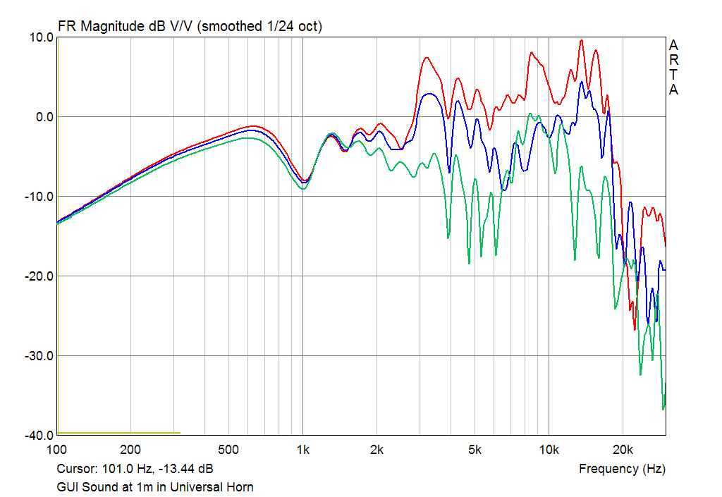 GUI Sound FR-222B8 Neodymium responce at 1m on axis and 15 and 30 degrees of axis in the Universal Horn