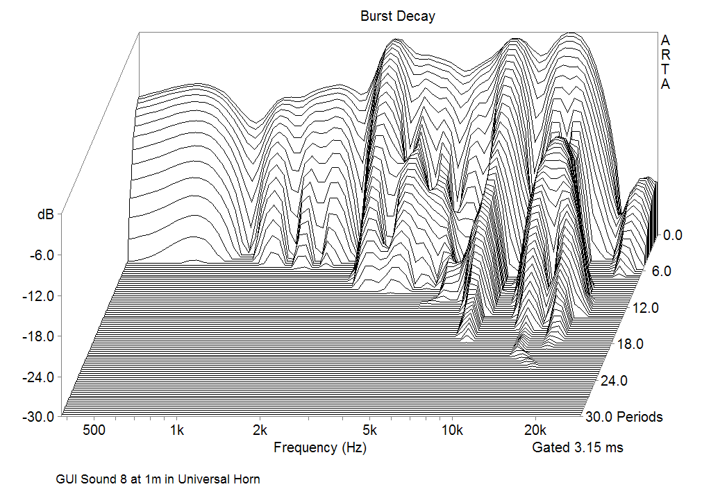 GUI Sound FR-222B8 Neodymium Burst decay Responce at 1m in the Universal Horn