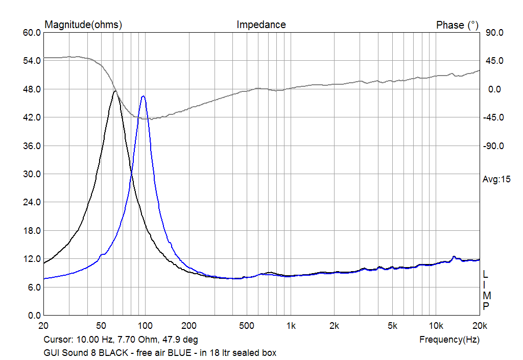 GUI Sound FR-222B8 Neodymium impedance in free air and in 18 ltr seled box