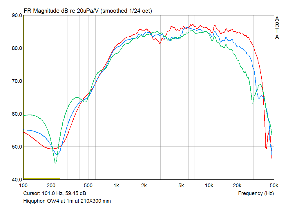 Hiquphon OW4  SPL Responce at 1m on axis and 15 30 deg off axis