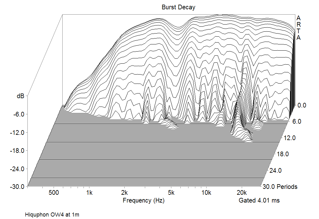 Hiquphon OW4 Burst decay Responce