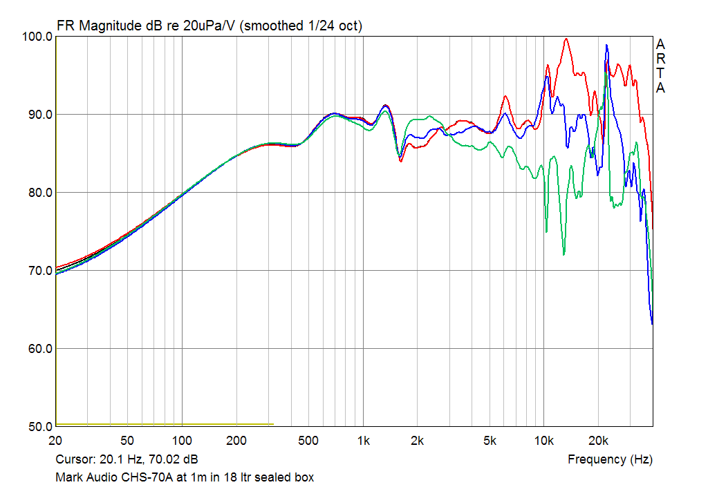 Mark Audio CHS 70A SPL Responce at 1m on axis and 15 30 deg off axis