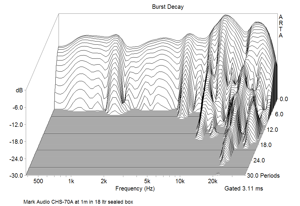 Mark Audio CHS 70A Burst decay Responce at 1m in 18 ltr sealed box