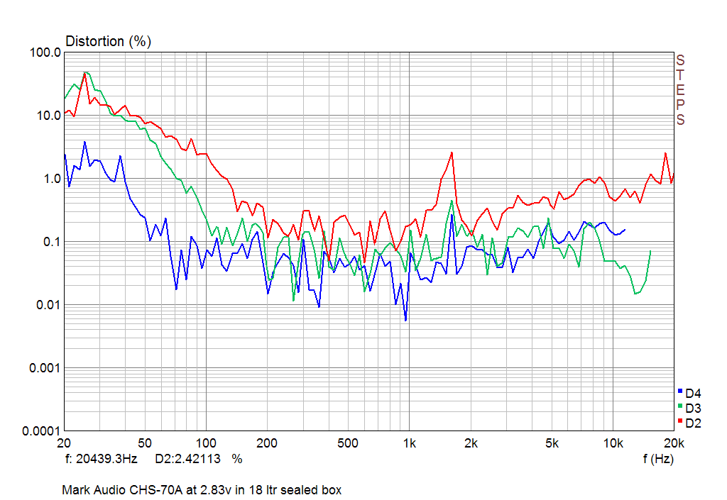 Mark Audio CHS 70A Second, Third and Fourth Harmonic in 18 ltr sealed box