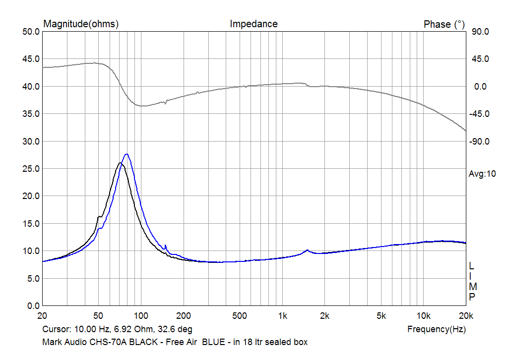 Mark Audio CHS 70A impedance in 18 ltr seled box