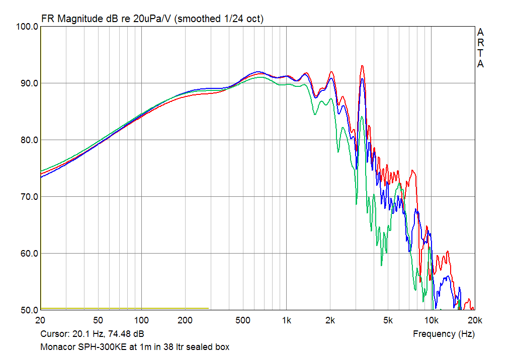 Monacor SPH-300KE SPL Responce at 1m on axis and 15 30 deg off axis