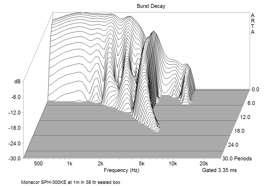 Monacor SPH-300KE Burst decay Responce at 1m in 38 ltr sealed box