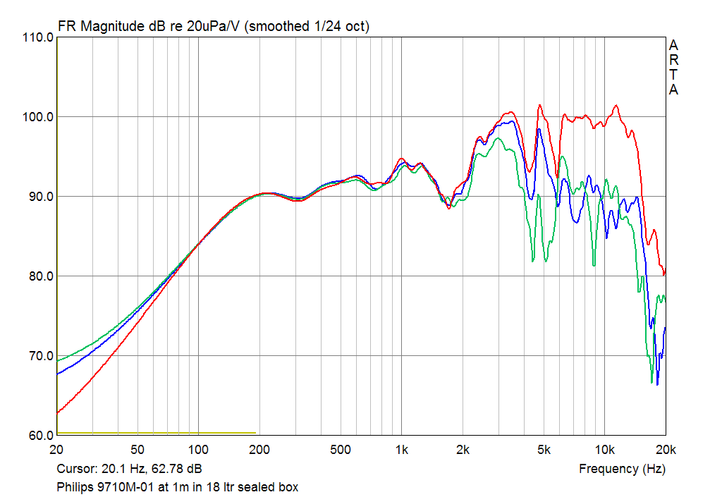 SPL Responce of Philips 9710M/01 at 1m on axis and 15 30 deg off axis