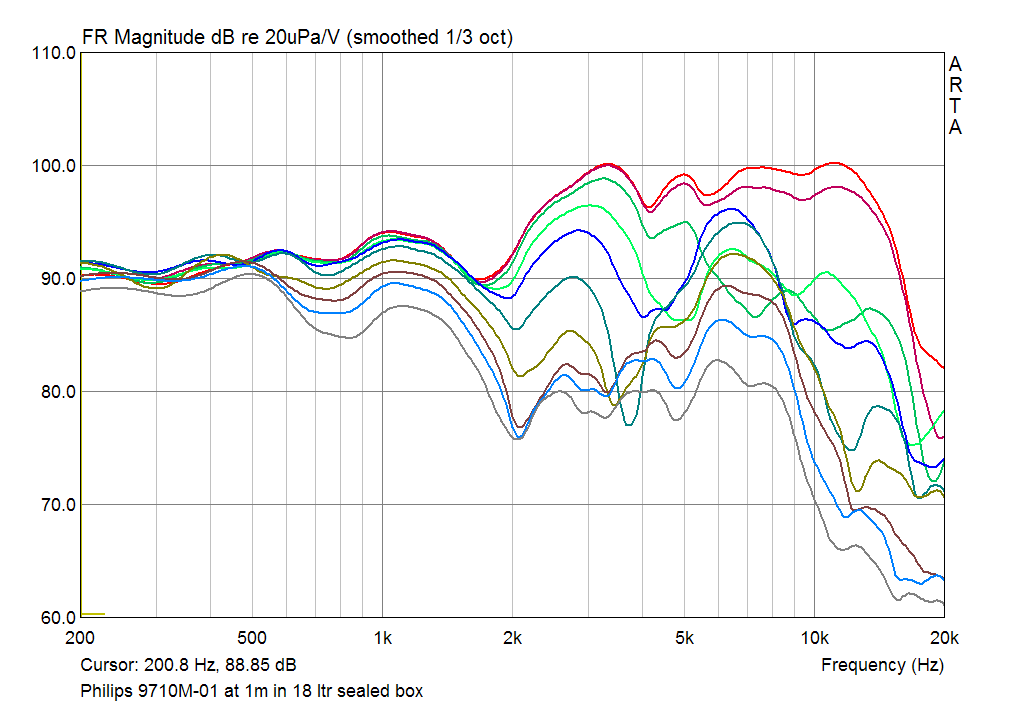 SPL Responce of Philips 9710M/01 at 1m on axis and 15 30 deg off axis