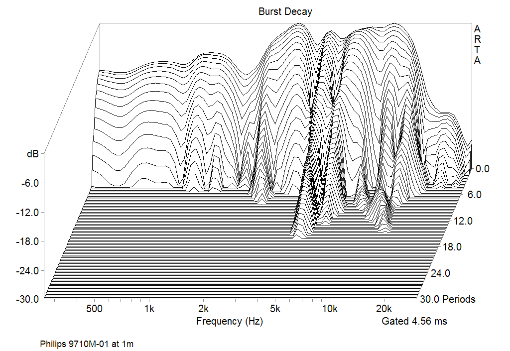 Burst decay Responce of Philips 9710M/01 at 1m in the Universal Horn