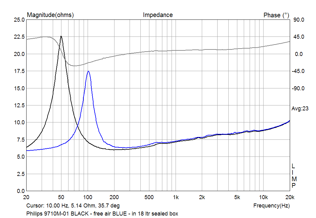 The impedance of Philips 9710M/01 in 18 ltr seled box