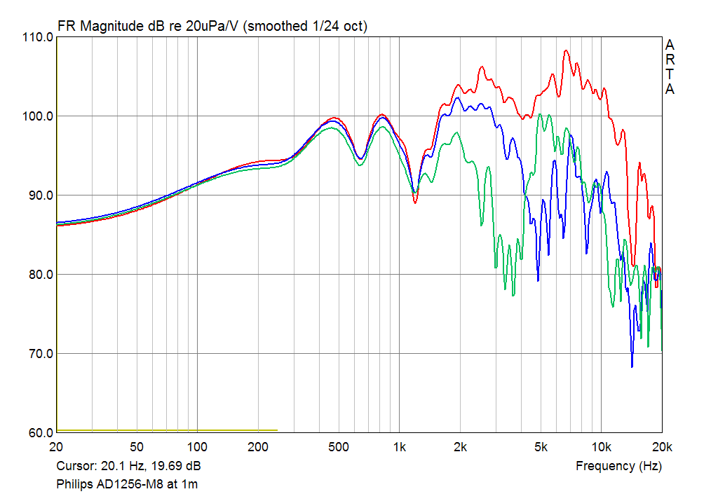 Philips AD 1256/M8 SPL Responce at 1m on axis and 15 30 deg off axis