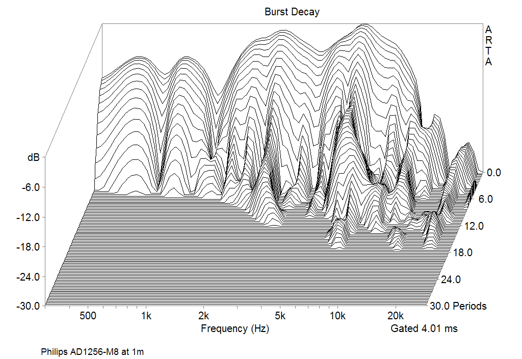 Philips AD 1256/M8 Burst decay Responce at 1m in the Universal Horn