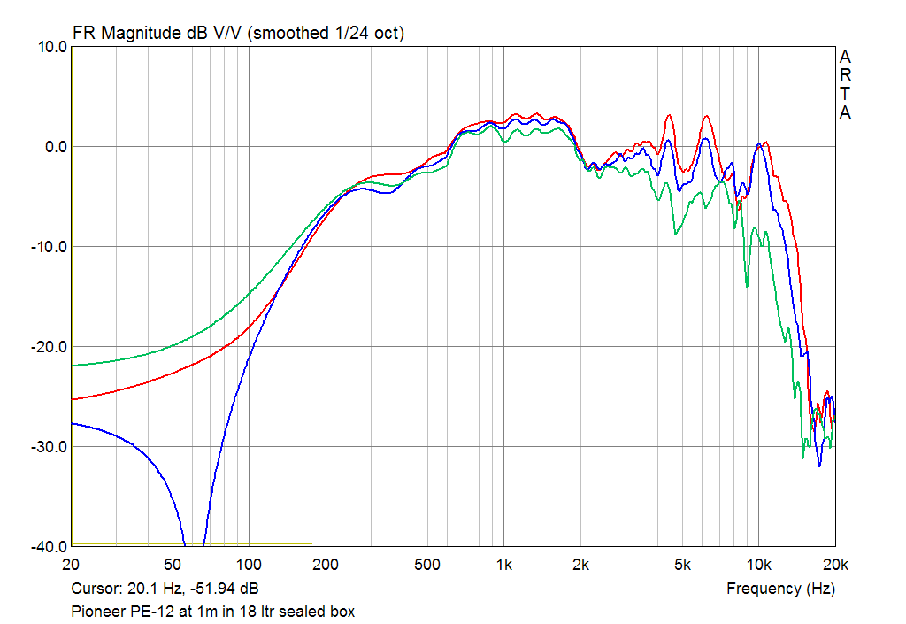 SPL Responce of Pioneer PE-12 at 1m on axis and 15 30 deg off axis