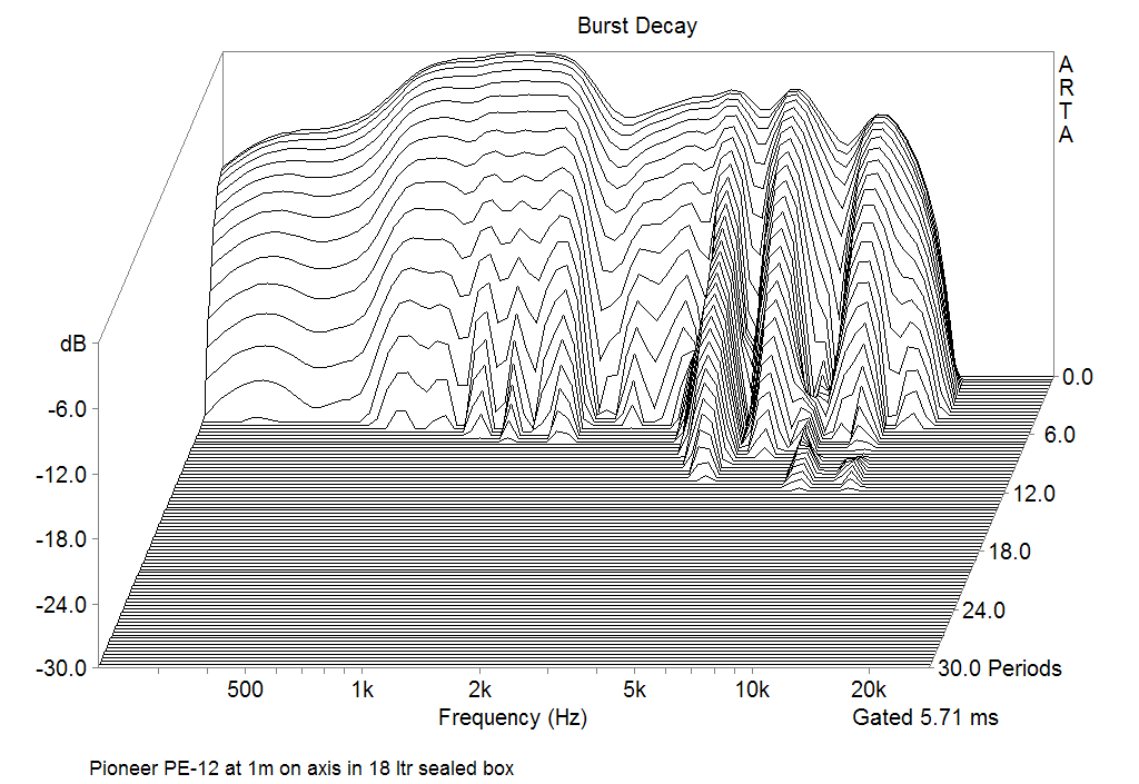 Burst decay Responce of Pioneer PE-12 at 1m in 18 ltr sealed box