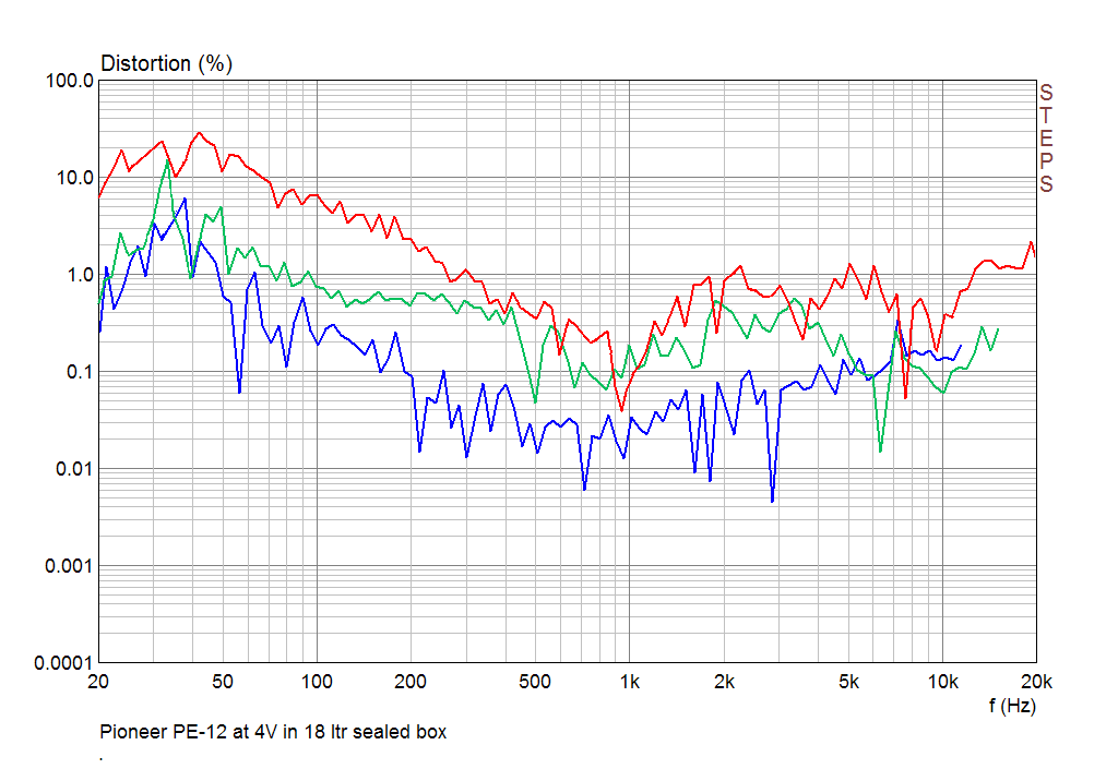 Second, Third and Fourth Harmonic of Pioneer PE-12 in 18 ltr sealed box