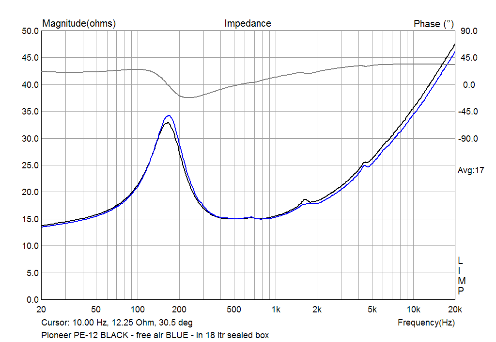 The impedance ofTang Pioneer PE-12 in 18 ltr seled box