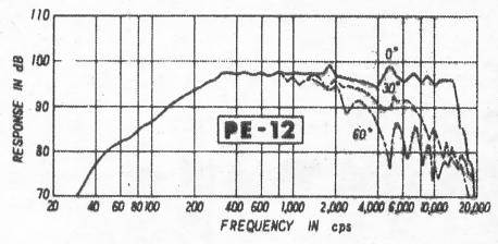 Pioneer PE-12 manufacturer's SPL graph