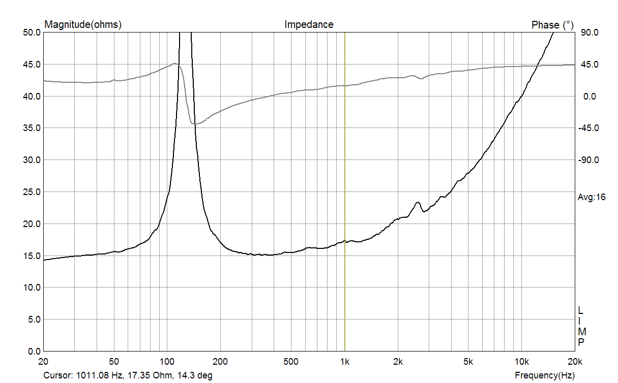 The impedance of Pioneer PIM-8A in 18 ltr seled box