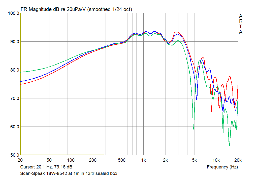 Scan-Speak 18W/8542-00 SPL Responce at 1m on axis and 15 30 deg off axis