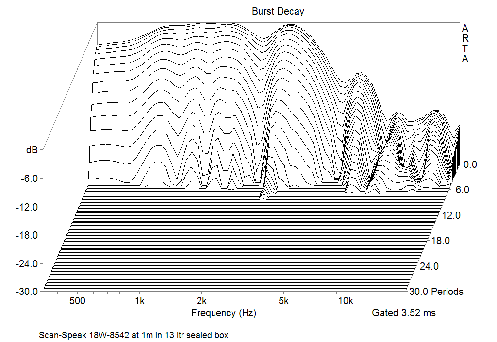 Scan-Speak 18W/8542-00 Burst decay Responce at 1m in 38 ltr sealed box