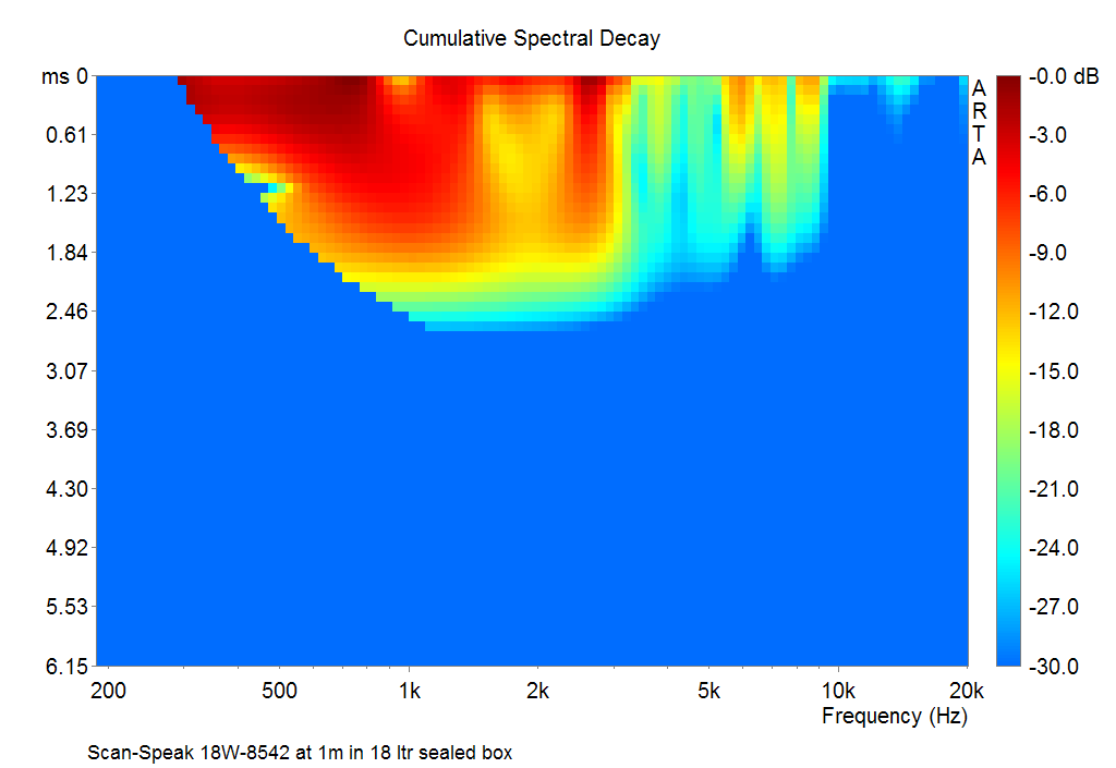 Scan-Speak 18W/8542-00 Cumulative Spectral Decay in 18 ltr seled box