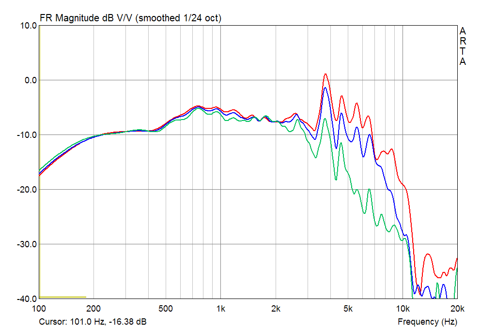 Midrange of SEAS MR18REX/XF H1699-08/06 responce at 1m on axis and 15 and 30 degrees of axis in 18 ltr sealed box