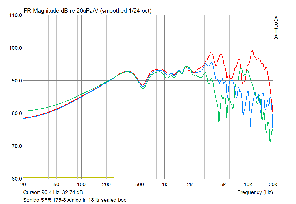 Sonido SFR-175 Alnico SPL Responce at 1m on axis and 15 30 deg off axis