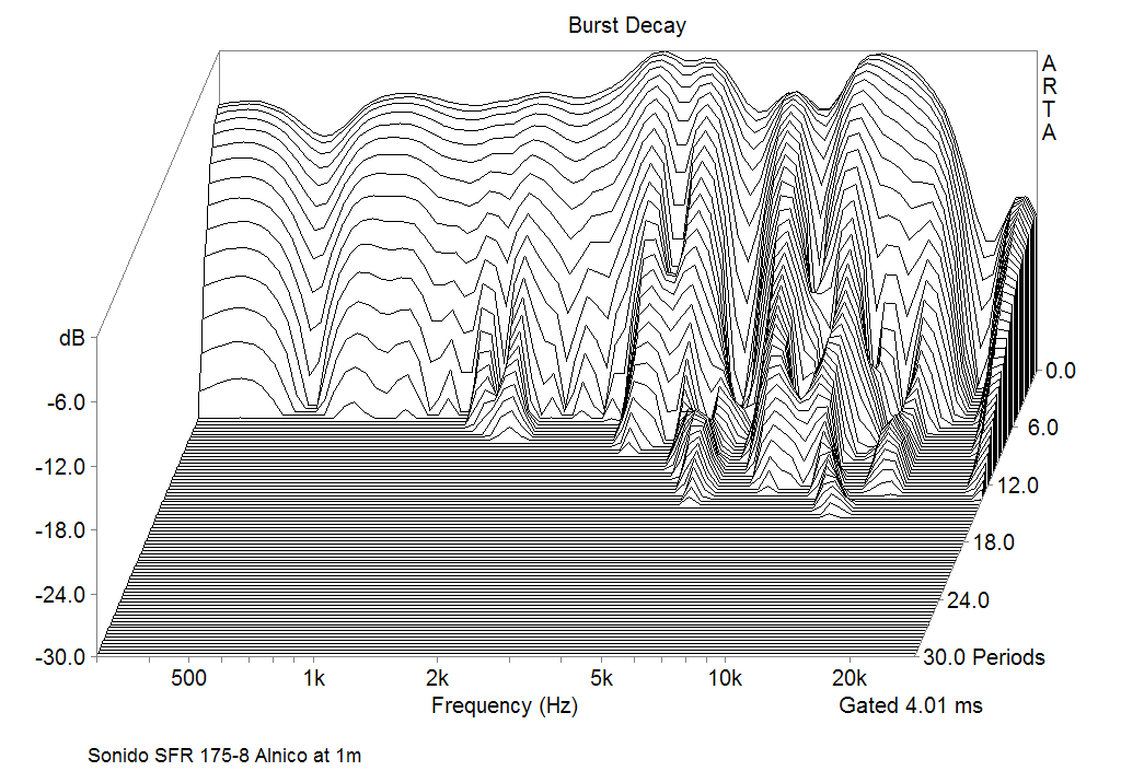 Sonido SFR-175 Alnico Burst decay Responce at 1m in the Universal Horn