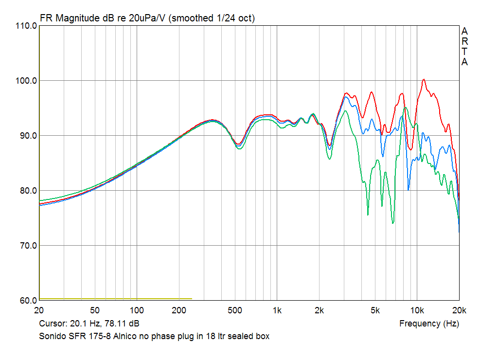 Sonido SFR-175 Alnico SPL Responce at 1m on axis and 15 30 deg off axis