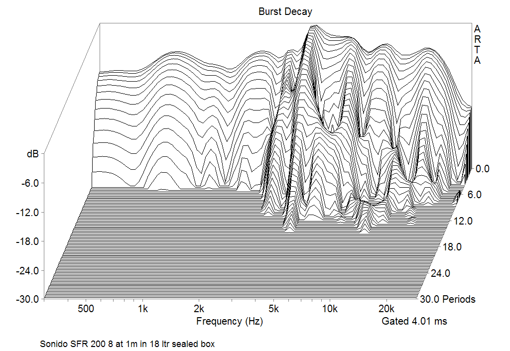 SONIDO SFR-200 Burst decay Responce at 1m in 19 ltr sealed box