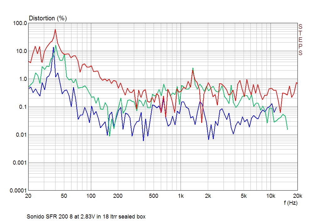 SONIDO SFR-200 Second, Third and Fourth Harmonic in 18 ltr sealed box
