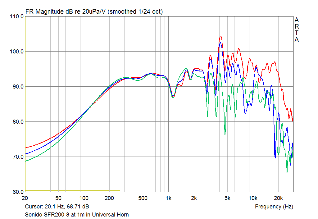 SONIDO SFR-200 SPL Responce at 1m on axis in the Universal Horn