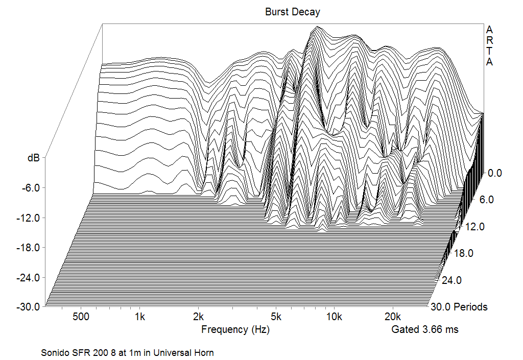 SONIDO SFR-200 Burst decay Responce at 1m in the Universal Horn
