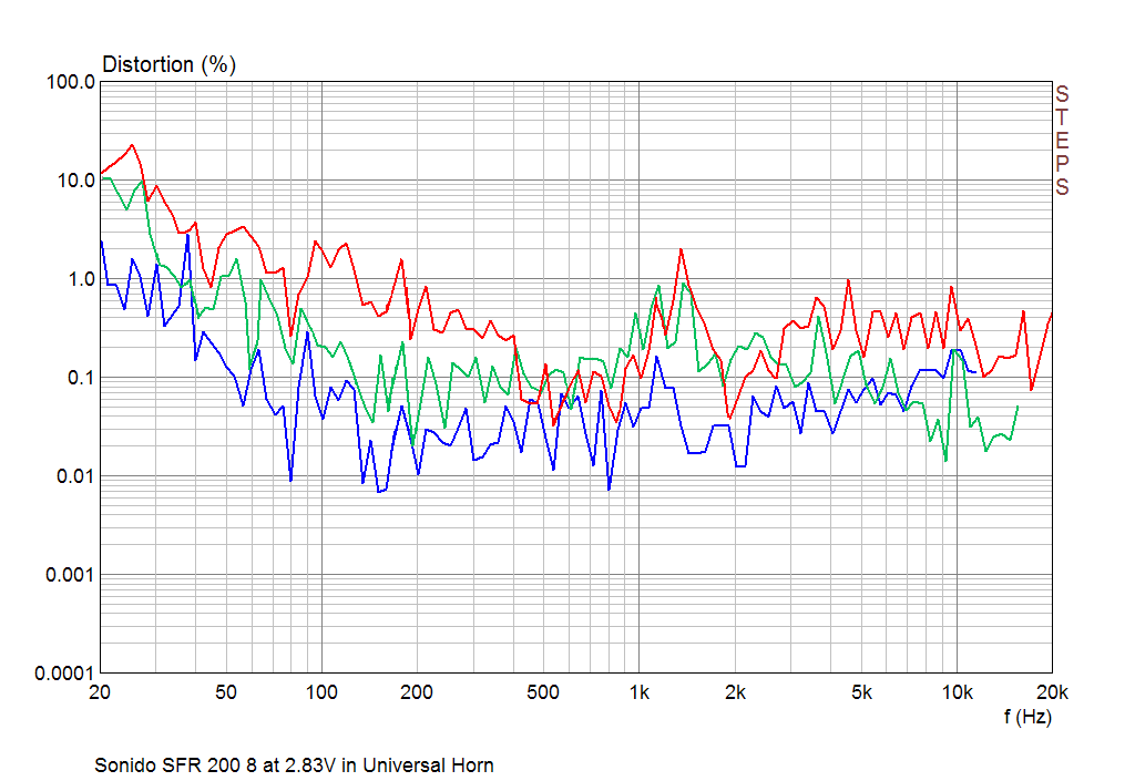 SONIDO SFR-200 Second, Third and Fourth Harmonic in the Universal Horn