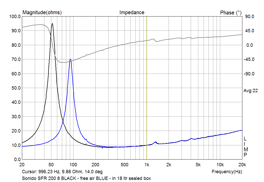 SONIDO SFR-200 impedance in free air and in 18 ltr seled box