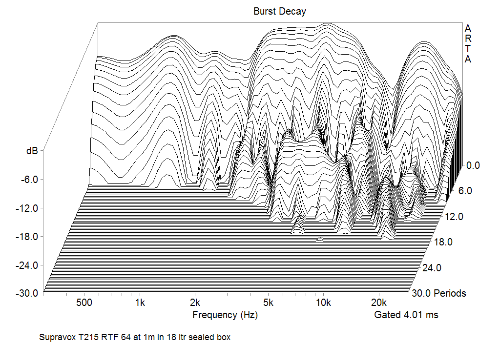 Burst decay Responce of Supravox T215 RTF 64 at 1m in the Universal Horn