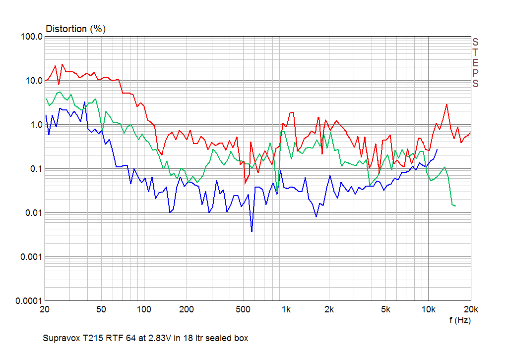 Second, Third and Fourth Harmonic of Supravox T215 RTF 64  in 18 ltr sealed box