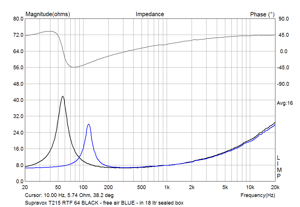 The impedance of Supravox T215 RTF 64 in 18 ltr seled box
