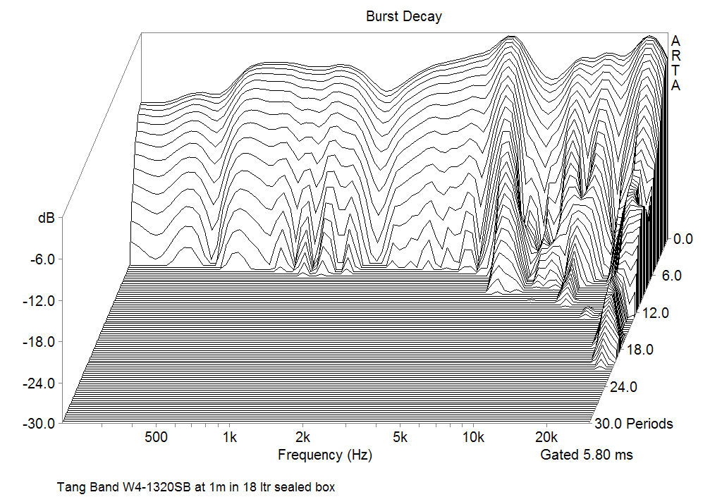 Burst decay Responce of Tang Band W4-1320 SB at 1m in 18 ltr sealed box