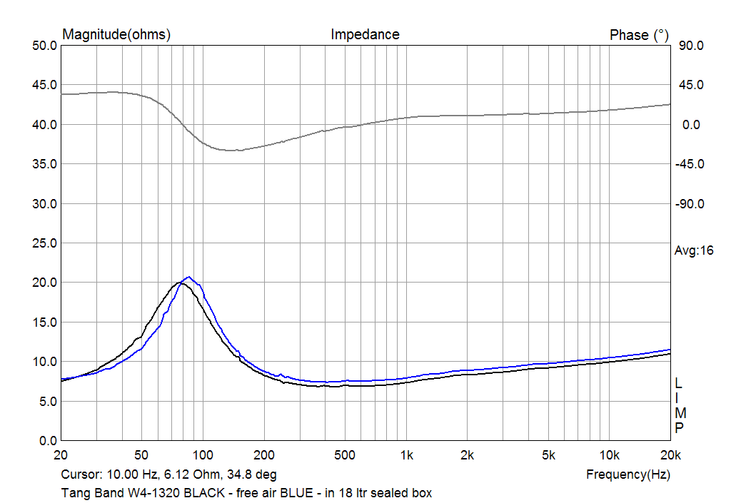 The impedance ofTang Band W4-1320 SB in 18 ltr seled box