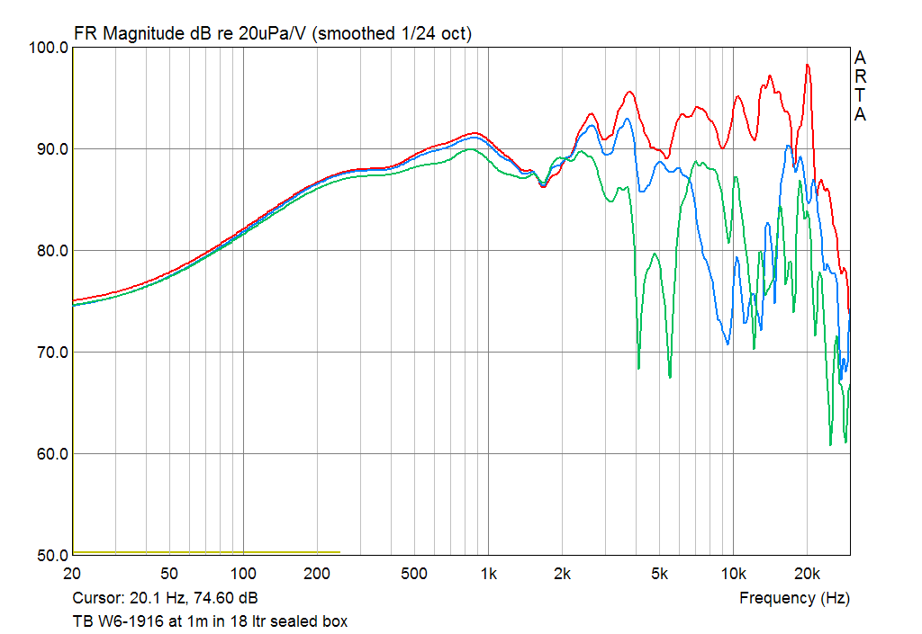 Tang Band W6-1916 SPL Responce at 1m on axis and 15 30 deg off axis