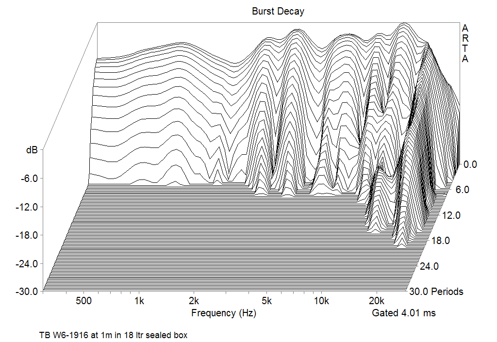 Tang Band W6-1916 Burst decay Responce at 1m in the Universal Horn