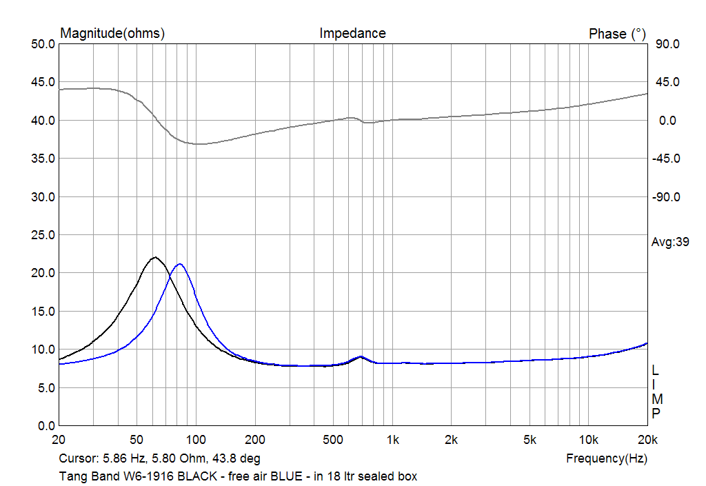 Tang Band W6-1916 impedance of in 18 ltr seled box
